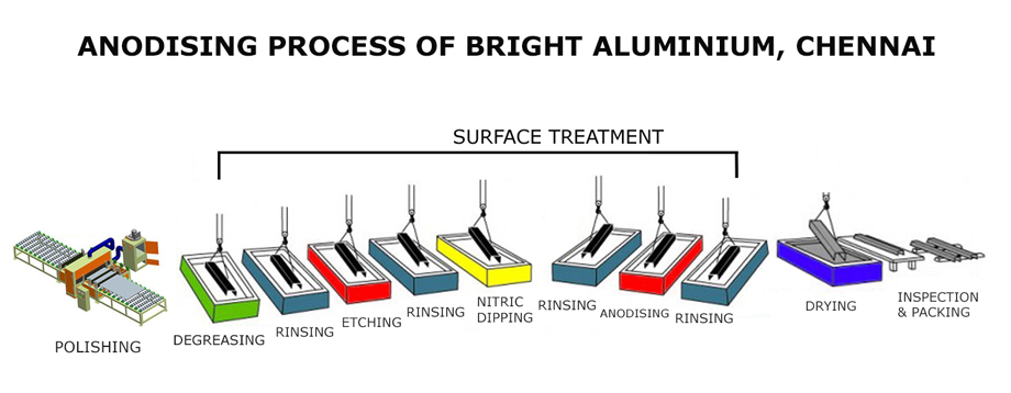 anodising process