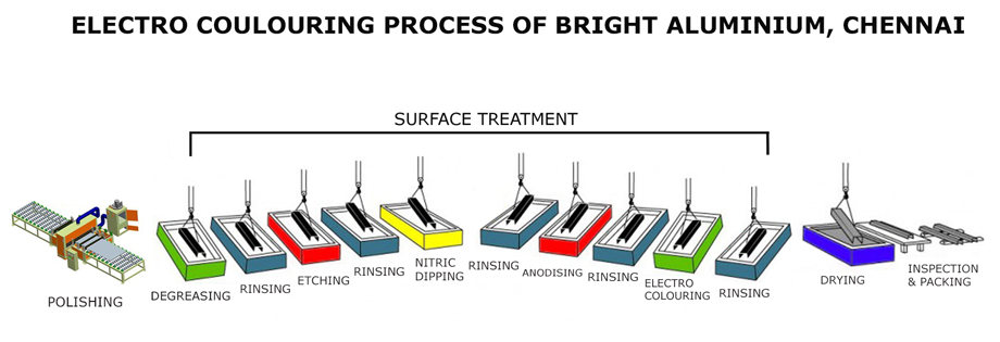 Electro colouring in various shades